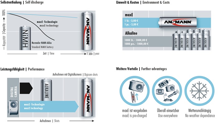 Akkuzelle maxE 1,2 V 8500 mAh R20-D-Mono HR20 2 2St./Blister ANSMANN - 3